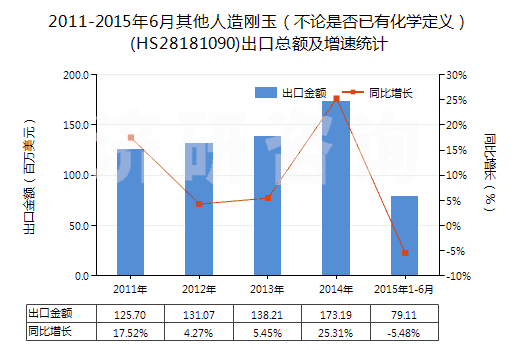 2011-2015年6月其他人造剛玉（不論是否已有化學(xué)定義）(HS28181090)出口總額及增速統(tǒng)計(jì)